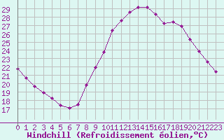 Courbe du refroidissement olien pour Saint-Maximin-la-Sainte-Baume (83)