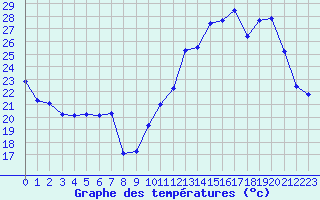 Courbe de tempratures pour Lussat (23)