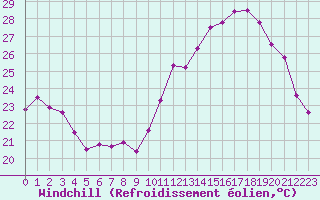 Courbe du refroidissement olien pour Lyon - Saint-Exupry (69)