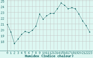 Courbe de l'humidex pour Saint-Quentin (02)