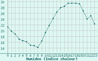 Courbe de l'humidex pour Cognac (16)