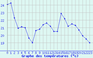 Courbe de tempratures pour Marignane (13)