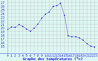 Courbe de tempratures pour Plussin (42)