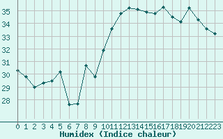 Courbe de l'humidex pour Cap Bar (66)