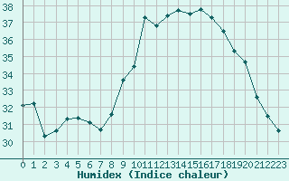 Courbe de l'humidex pour Roujan (34)