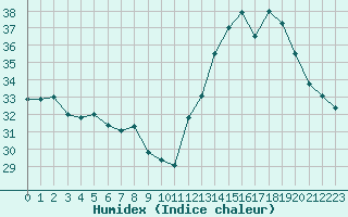 Courbe de l'humidex pour Saint-Nazaire-d'Aude (11)