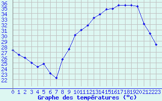 Courbe de tempratures pour Aubenas - Lanas (07)