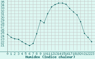 Courbe de l'humidex pour Gjilan (Kosovo)