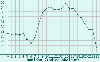 Courbe de l'humidex pour Figari (2A)