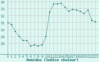 Courbe de l'humidex pour Nice (06)