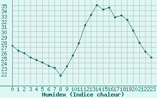 Courbe de l'humidex pour Nonaville (16)