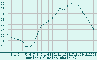 Courbe de l'humidex pour Dounoux (88)