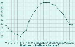 Courbe de l'humidex pour Gjilan (Kosovo)