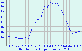 Courbe de tempratures pour Figari (2A)