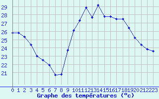 Courbe de tempratures pour Agde (34)