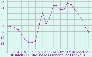 Courbe du refroidissement olien pour Biscarrosse (40)