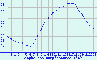 Courbe de tempratures pour Fiscaglia Migliarino (It)