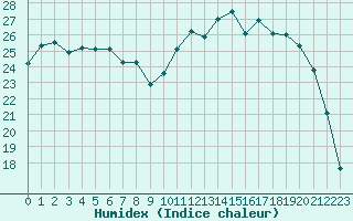 Courbe de l'humidex pour Saint-Mdard-d'Aunis (17)