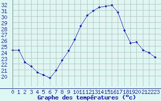 Courbe de tempratures pour Fiscaglia Migliarino (It)