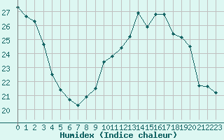 Courbe de l'humidex pour Nancy - Ochey (54)