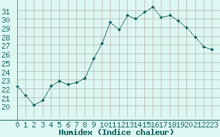 Courbe de l'humidex pour Cap Ferret (33)