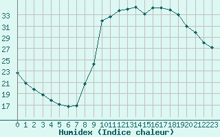 Courbe de l'humidex pour Christnach (Lu)