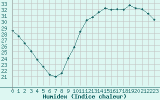 Courbe de l'humidex pour Nantes (44)