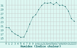 Courbe de l'humidex pour Colmar (68)