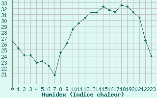 Courbe de l'humidex pour Bannay (18)