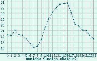 Courbe de l'humidex pour Eygliers (05)