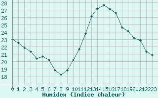 Courbe de l'humidex pour Guidel (56)