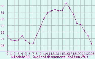 Courbe du refroidissement olien pour Six-Fours (83)