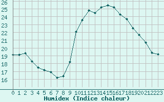 Courbe de l'humidex pour Perpignan Moulin  Vent (66)