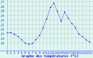 Courbe de tempratures pour Vias (34)