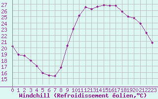 Courbe du refroidissement olien pour Nostang (56)