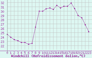Courbe du refroidissement olien pour Cavalaire-sur-Mer (83)