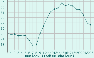 Courbe de l'humidex pour Bagnres-de-Luchon (31)