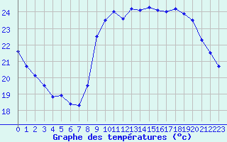 Courbe de tempratures pour Dax (40)