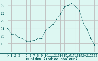 Courbe de l'humidex pour Pordic (22)