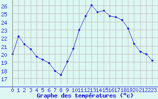 Courbe de tempratures pour Biscarrosse (40)