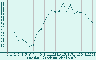 Courbe de l'humidex pour Grenoble/St-Etienne-St-Geoirs (38)