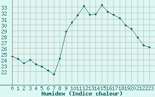 Courbe de l'humidex pour Saint-Georges-d'Oleron (17)