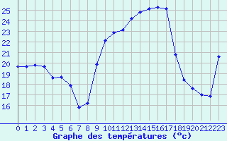 Courbe de tempratures pour Hohrod (68)