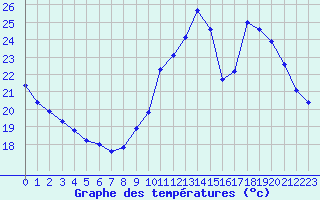 Courbe de tempratures pour Saint-Igneuc (22)