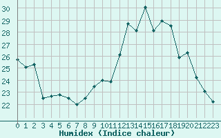 Courbe de l'humidex pour Gouzon (23)