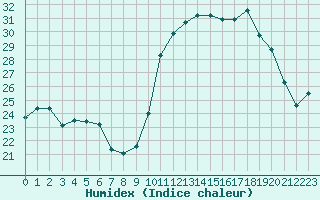 Courbe de l'humidex pour Pau (64)