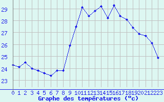 Courbe de tempratures pour Toulon (83)
