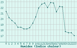 Courbe de l'humidex pour Metz (57)