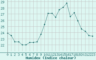 Courbe de l'humidex pour Lorient (56)