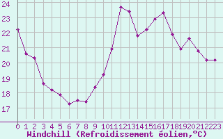 Courbe du refroidissement olien pour Valleroy (54)